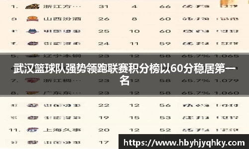 武汉篮球队强势领跑联赛积分榜以60分稳居第一名